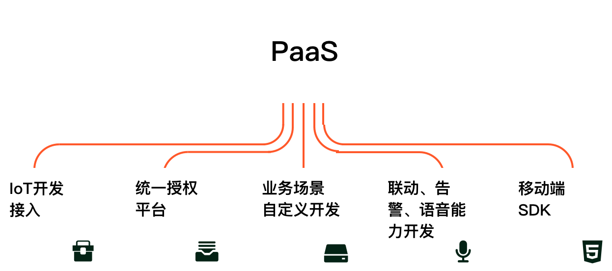 PaaS级系统对接能力
		深层接入自有平台