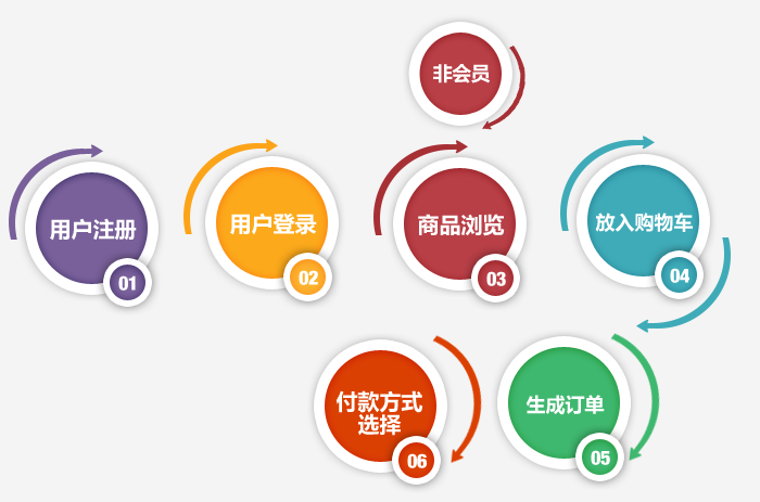 电商网站建设,广州电商网站设计流程